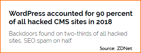 WordPress accounted for 90 percent of all hacked CMS sites in 2018 (Source: ZDNet)